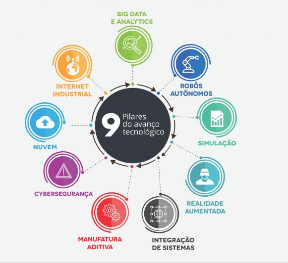 Pilares da Indústria 4.0 - Fonte: Pollux Pilares da Indústria 4.0 - Fonte: Pollux